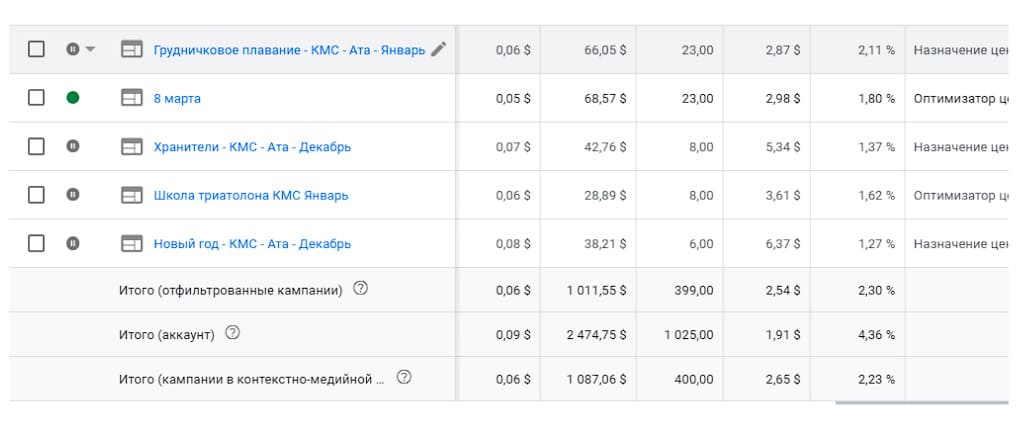 Лиды по 2$ для элитного фитнес центра в google ads. Картинка - 3